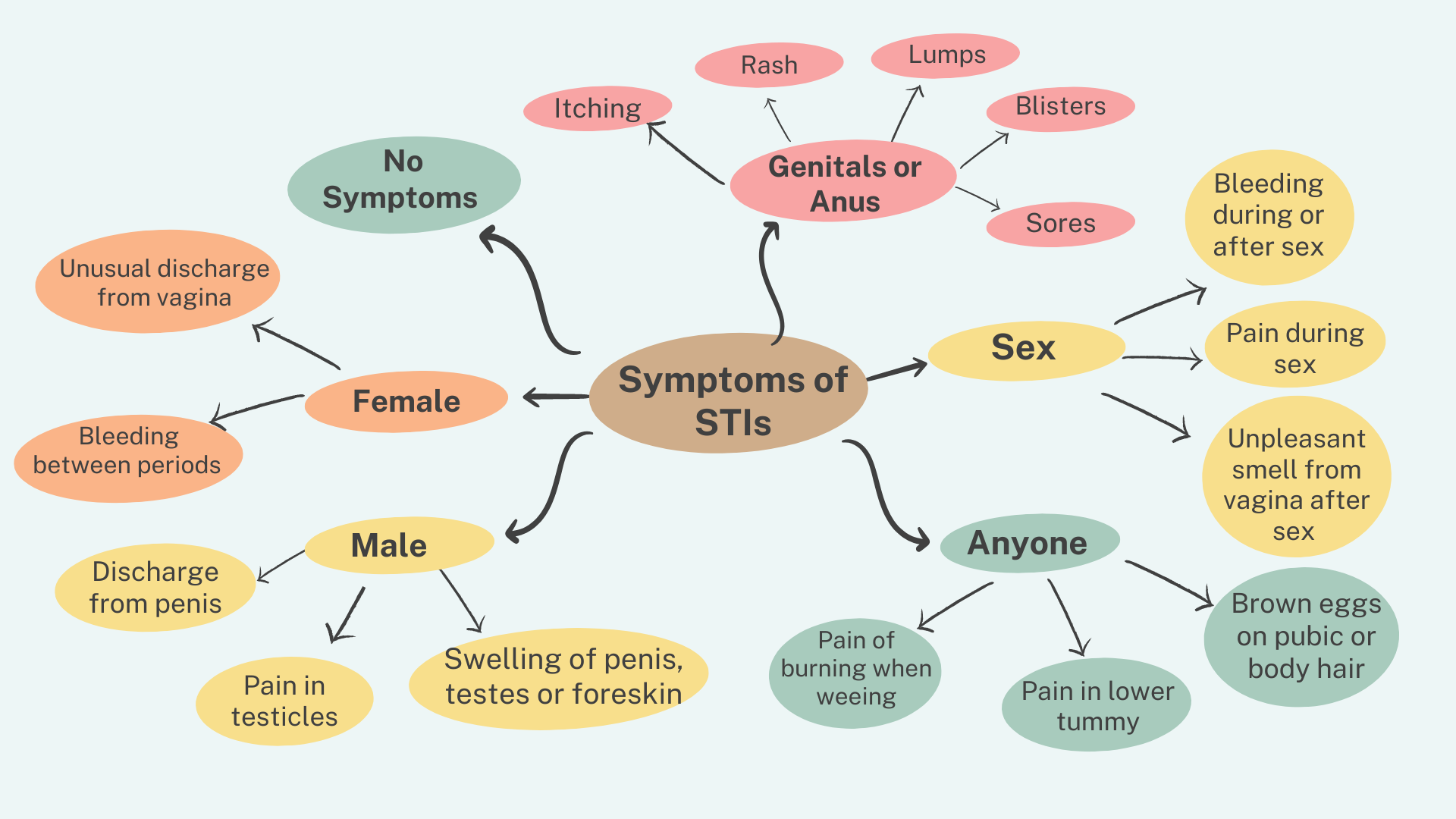 Sexually transmitted infections STIs West Yorkshire Healthier