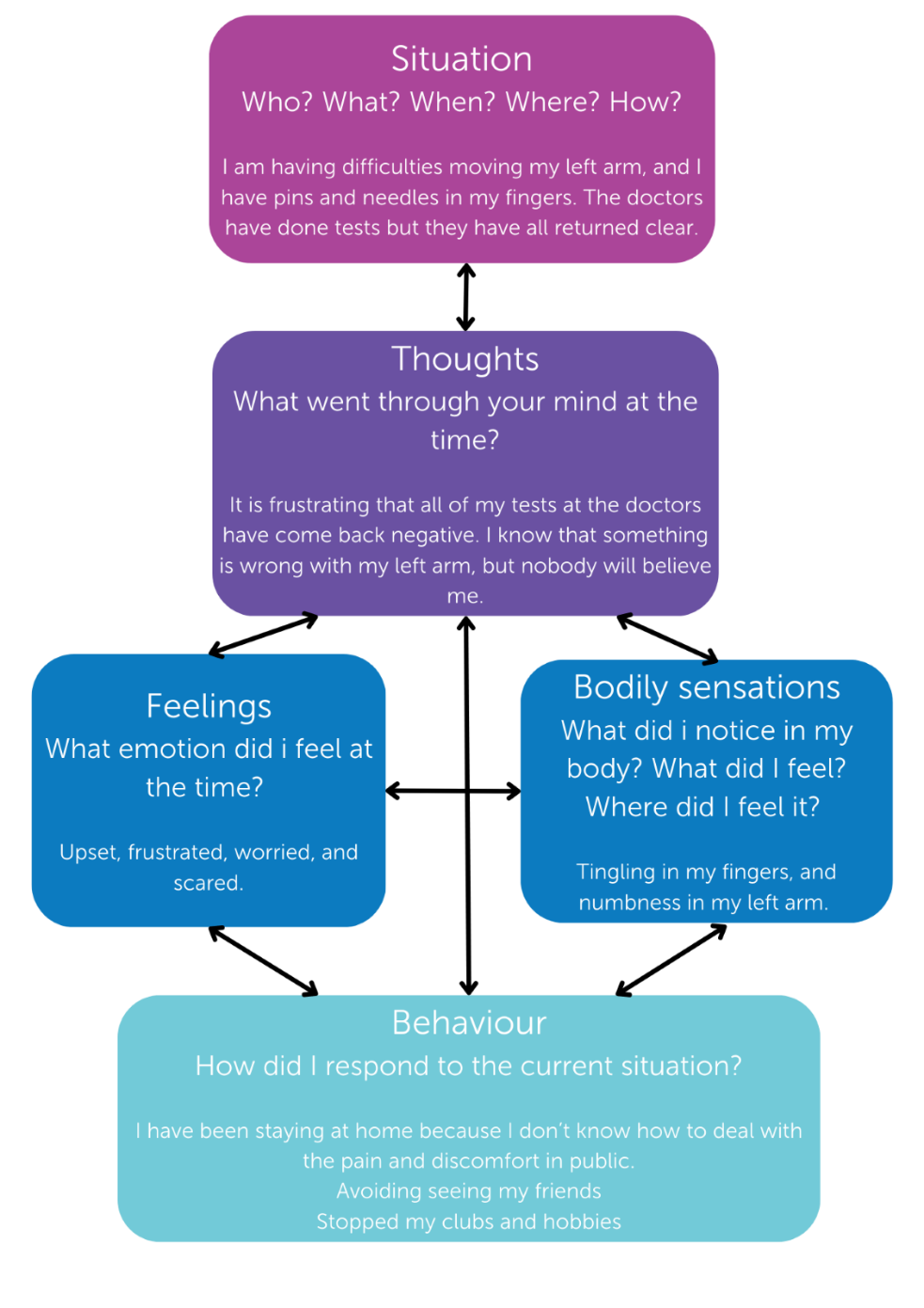 functional symptoms chart.png